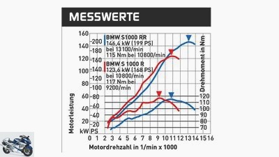 Comparison test BMW S 1000 R and BMW S 1000 RR