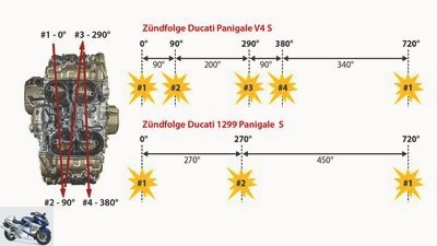 Comparison test Ducati Panigale V4 S and Ducati 1299 Panigale S.