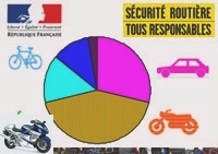 Road safety - Road safety report: fewer bikers killed on the roads -