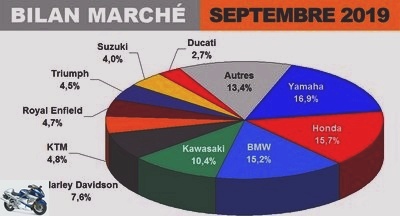 September - Motorcycle market in September 2019: 125 disrupted, large cubes in good shape - Page 2 - Market 125: 5432 immates (-4.0%)