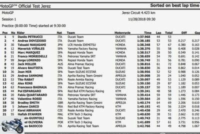 Offseason testing - MotoGP Jerez testing: Ducati dominates day one -