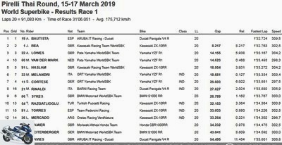 Thailand - Buriram - WorldSBK Thailand: Bautista dominates, Rea gains, Yamaha entertains - Used DUCATI