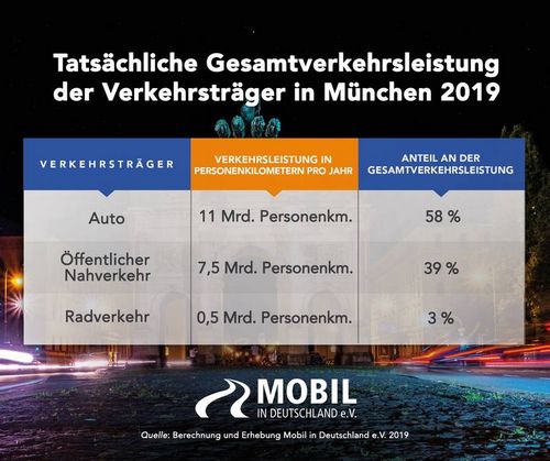 Munich builds more bike paths - automobile club shows new statistics-builds