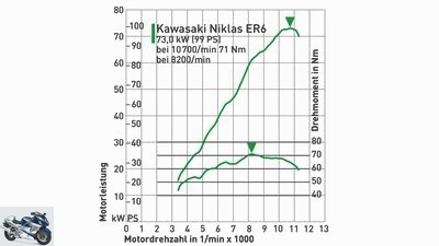 NKmotors-Kawasaki ER-6n in the individual test
