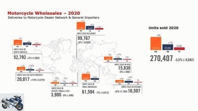 Sales 2020 KTM, Husqvarna and GasGas