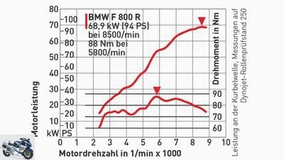 Zonko's attack on the BMW F 800 R.