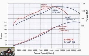 BMW S1000R vs S1000RR engine curves