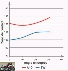 Infographic: front contact zone comparison between Bridgestone Battlax Adventure A40 and Batlewing