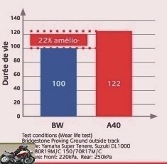 Infographic: life span comparison between Bridgestone Battlax Adventure A40 and Battlewing