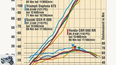 Honda CBR 600 RR, Kawasaki Ninja ZX-6R, Suzuki GSX-R 600, Triumph Daytona 675, Yamaha YZF-R6