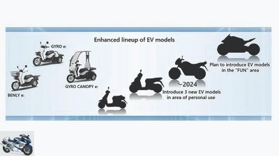 Honda: First electric 125 cc by 2024
