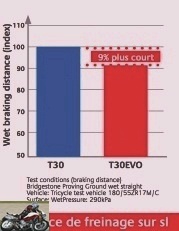 Comparison of braking distance between Bridgestone T30 Evo and T30 tire