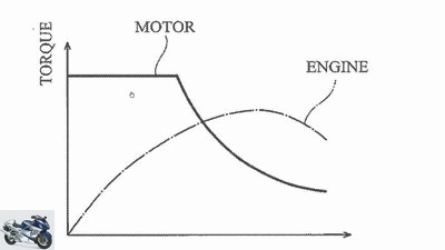 Kawasaki Hybrid patent: E-motor + combustion engine