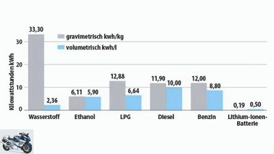 Fuels: numbers, data, facts