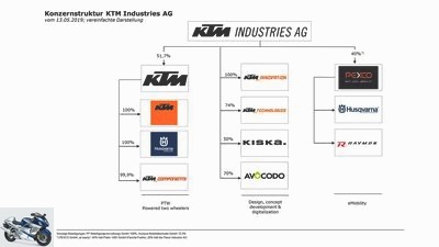 KTM trademark dispute - bicycle division remains independent