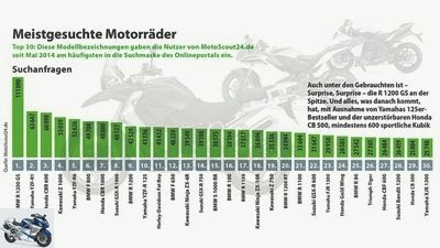 Motorcycle used market Germany