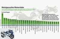 Motorcycle used market Germany