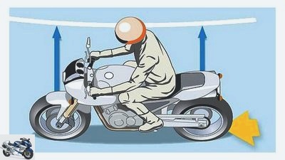 Lateral and circumferential forces when riding a motorcycle - driving physics when riding a motorcycle