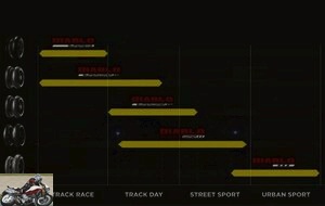 The sporty range of Pirelli