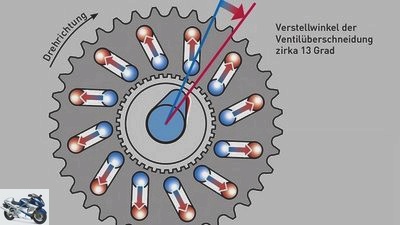 Technology Superbike developments