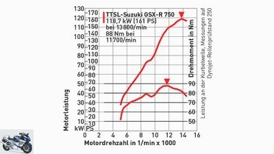 TTSL-Suzuki GSX-R 750 in the test at PS-TunerGP 2015