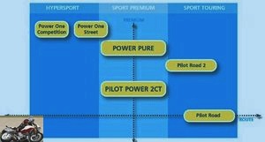 Michelin Power Pure positioning