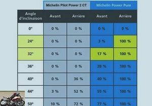 Camparo Michelin Pilot Power 2 CT and Power Pure