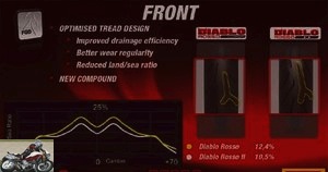 Pirelli Diablo Rosso II front tire diagram