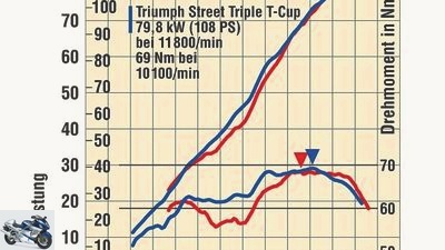 Comparison: Triumph Street Triple LSL and T-Cup