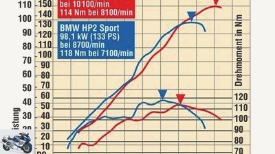 Comparison test: BMW HP2 Sport, Buell 1125R