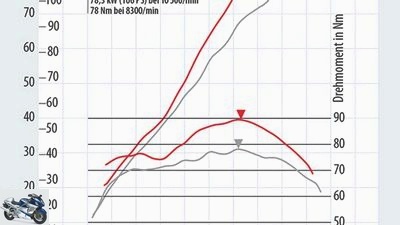 Comparison test MV Agusta Turismo Veloce 800 and Yamaha MT-09 Tracer